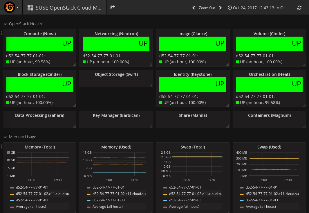 Metrics Dashboard—OpenStack Operator's View