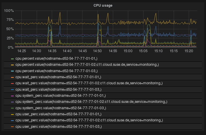 A Graph Panel