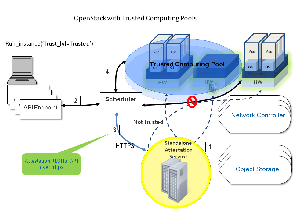 Configuring Compute to use trusted compute pools Configuring Compute to use trusted compute pools