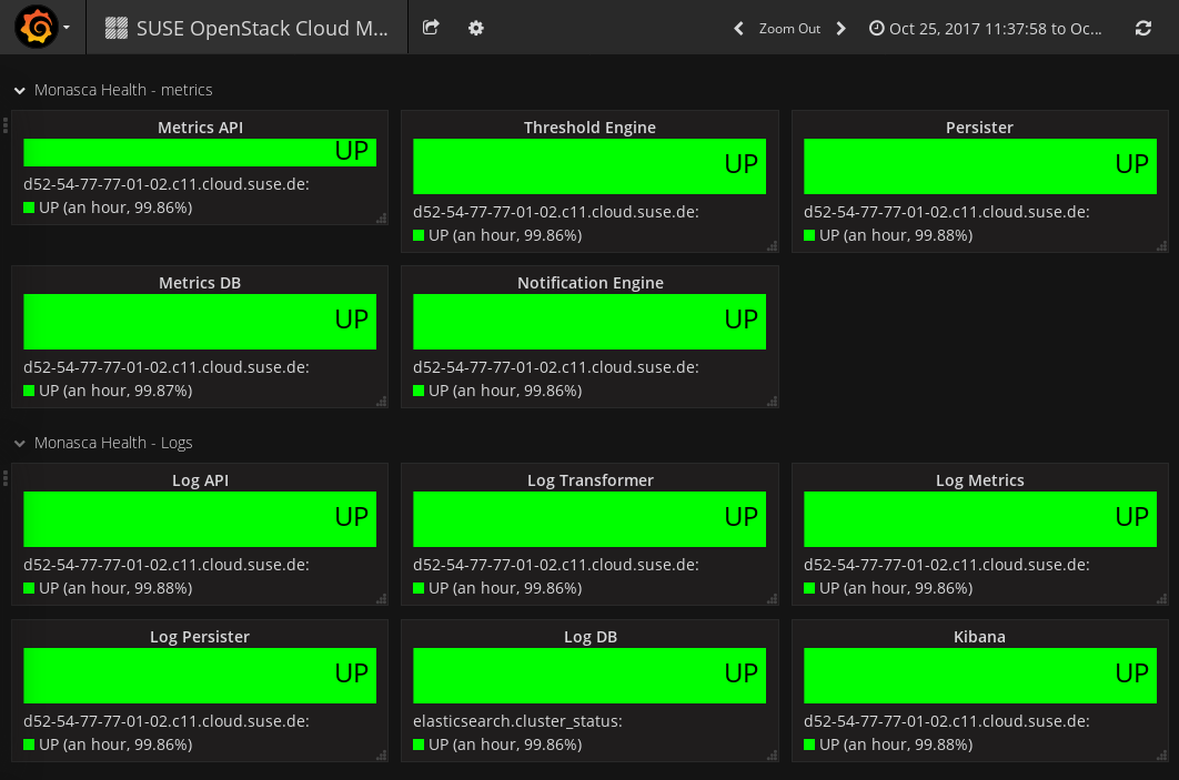 Metrics Dashboard—Monitoring Service Operator's View