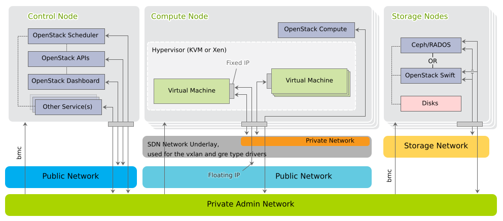 SUSE OpenStack Cloud Network: Details SUSE OpenStack Cloud Network: Details
