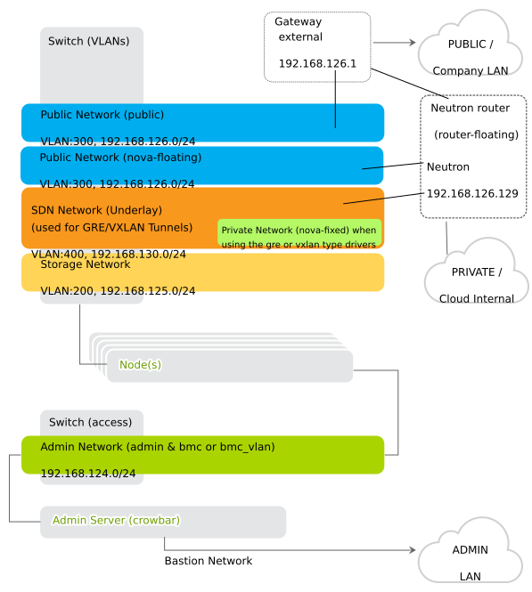 SUSE OpenStack Cloud Network: Overview SUSE OpenStack Cloud Network: Overview