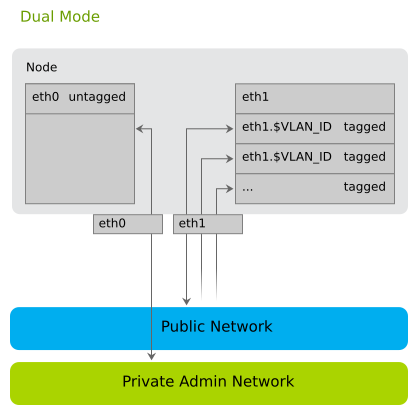 Dual Network Mode Dual Network Mode