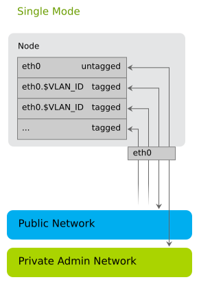 Single Network Mode Single Network Mode