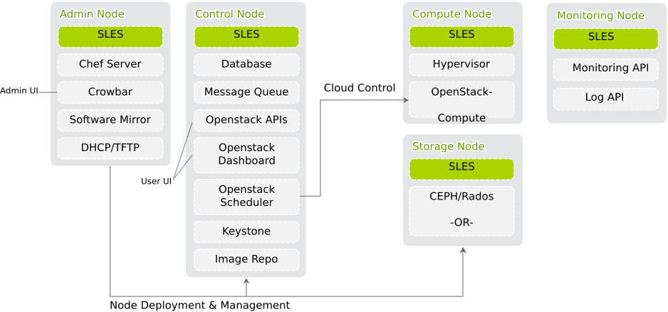 SUSE OpenStack Cloud Crowbar Infrastructure SUSE OpenStack Cloud Crowbar Infrastructure