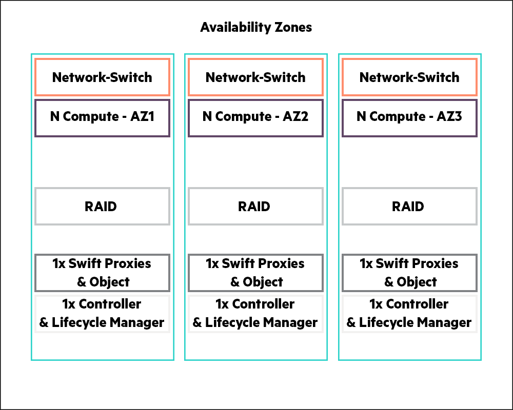 Availability Zones Availability Zones