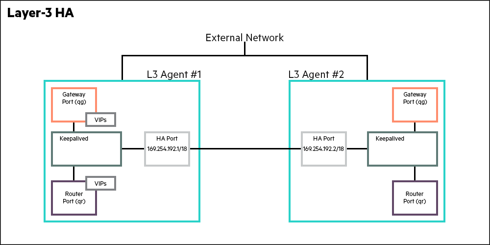 Layer-3 HA Layer-3 HA