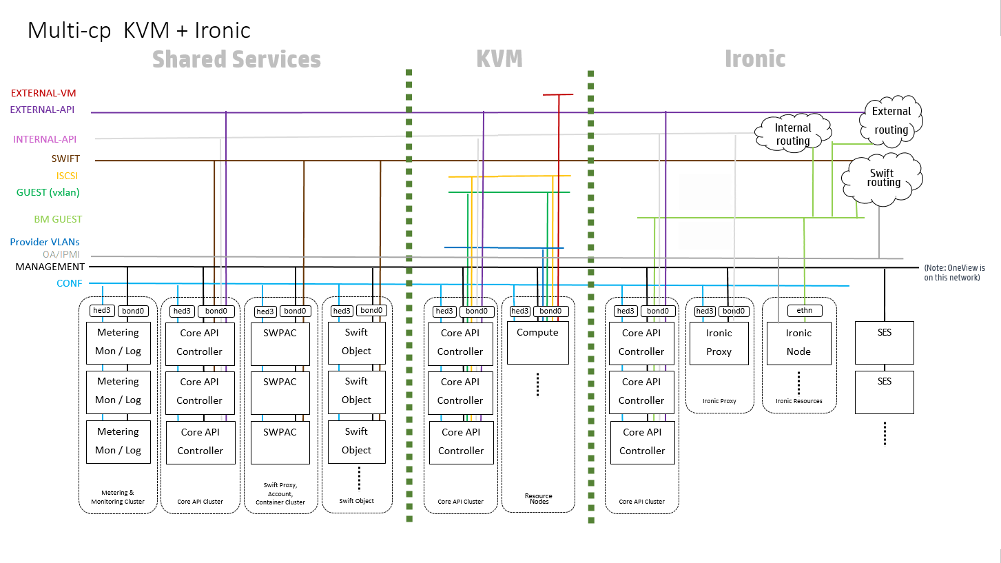 Architecture of Multiple Control Plane with ironic Architecture of Multiple Control Plane with ironic