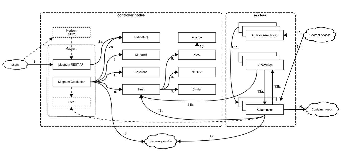 Service Architecture Diagram for Kubernetes Service Architecture Diagram for Kubernetes