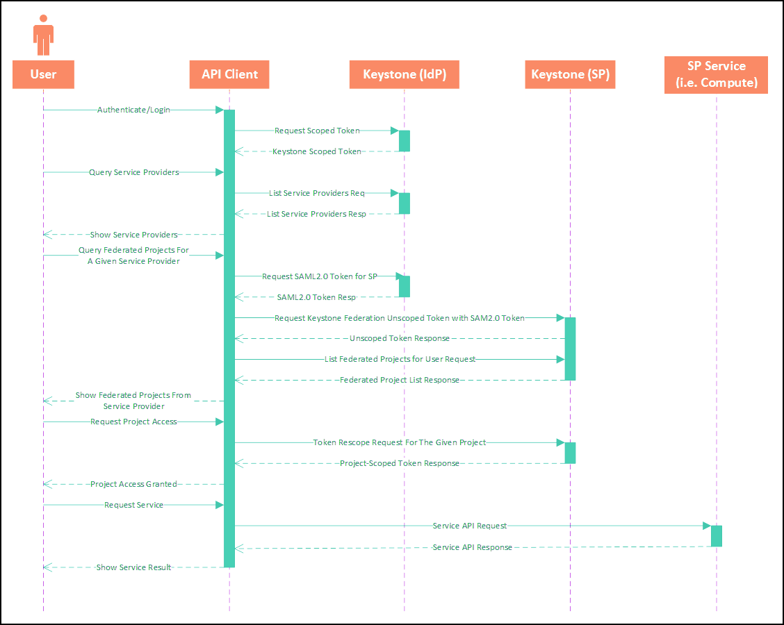 Keystone Authentication Flow Keystone Authentication Flow