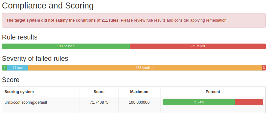 The Compliance and Scoring section shows a green and red color-coded bar indicating the number of passed and failed rules. It also shows a color-coded bar indicating the severity of the failed rules, in this example mostly blue (low) and yellow (medium). There is also a percentage score of passed rules. This example shows 71.74%. The Compliance and Scoring section shows a green and red color-coded bar indicating the number of passed and failed rules. It also shows a color-coded bar indicating the severity of the failed rules, in this example mostly blue (low) and yellow (medium). There is also a percentage score of passed rules. This example shows 71.74%.