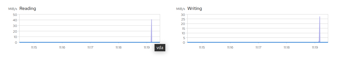 Graphs showing storage reading and writing spikes in Cockpit Graphs showing storage reading and writing spikes in Cockpit
