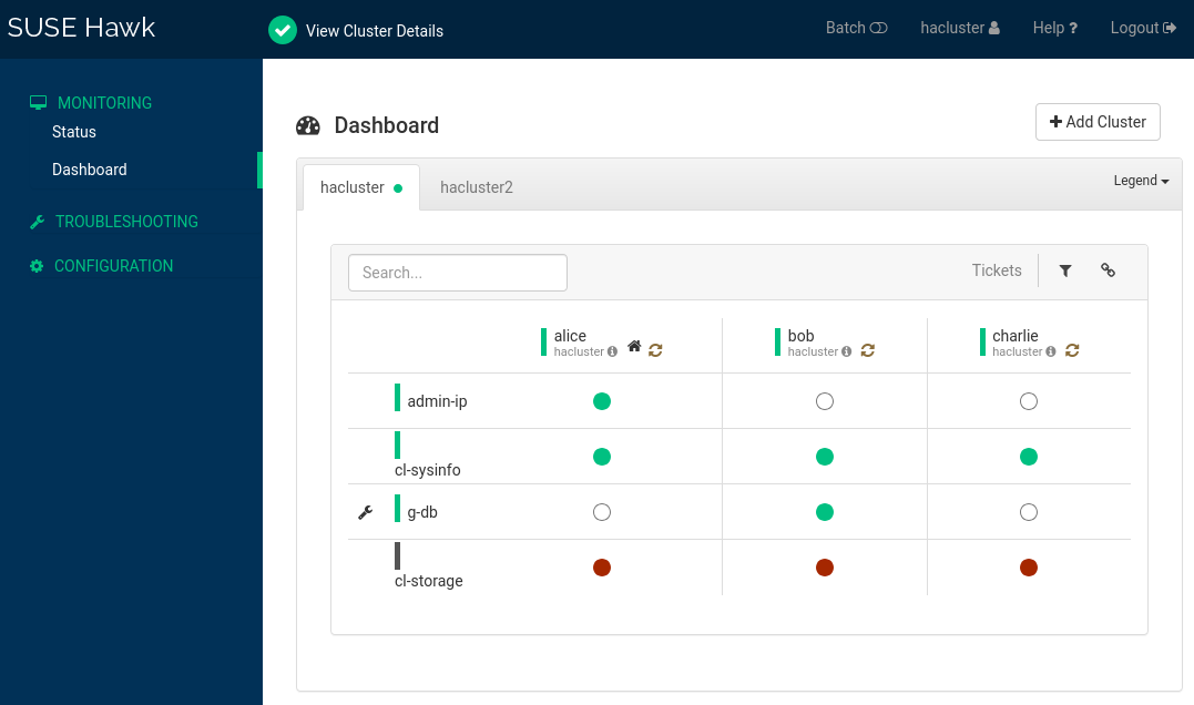 This example of the Dashboard screen shows tabs for two clusters, hacluster and hacluster2. The tab for hacluster shows three nodes, alice, bob and charlie, and four resources with green, red or white icons to indicate where (or if) the resources are running. This example of the Dashboard screen shows tabs for two clusters, hacluster and hacluster2. The tab for hacluster shows three nodes, alice, bob and charlie, and four resources with green, red or white icons to indicate where (or if) the resources are running.