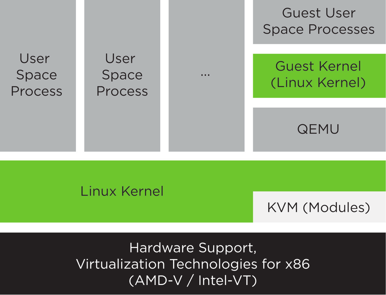 Layered diagram of the KVM stack: hardware virtualization support at the base, the Linux kernel with the KVM kernel modules above it, and QEMU with the guest kernel and guest user space processes on top, alongside regular host user space processes. Layered diagram of the KVM stack: hardware virtualization support at the base, the Linux kernel with the KVM kernel modules above it, and QEMU with the guest kernel and guest user space processes on top, alongside regular host user space processes.