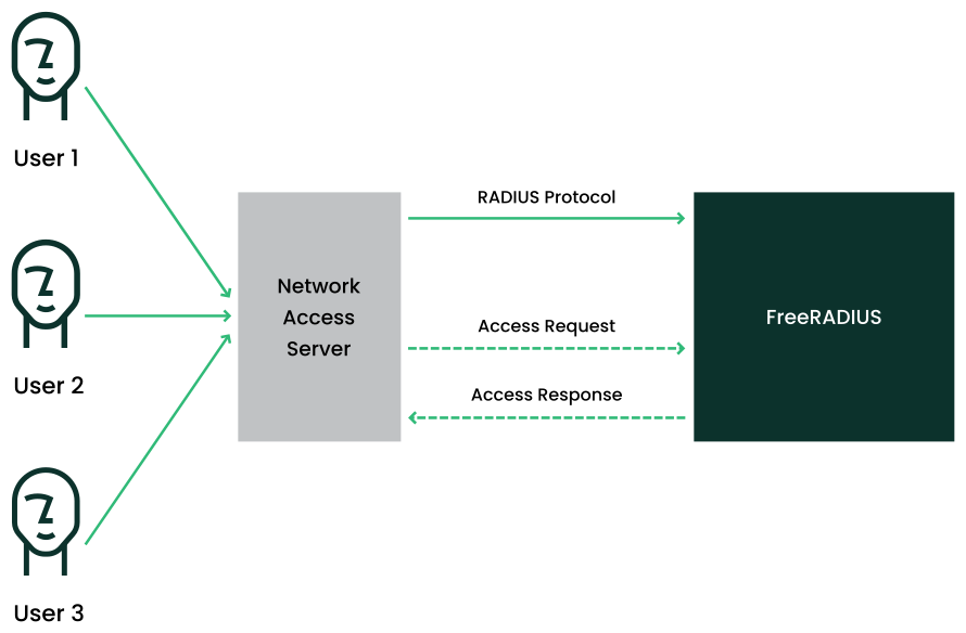 FreeRADIUS Architecture FreeRADIUS Architecture