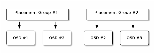 Placement groups and OSDs Placement groups and OSDs