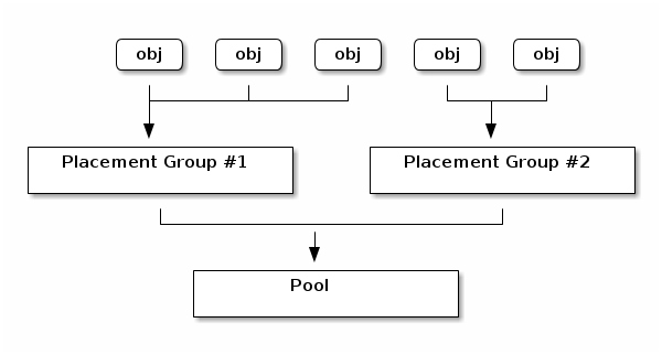 Placement groups in a pool Placement groups in a pool
