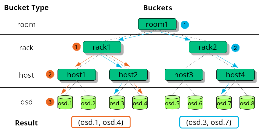 Example tree Example tree
