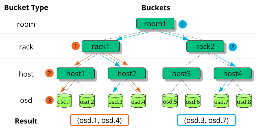 OSDs with mixed device classes OSDs with mixed device classes