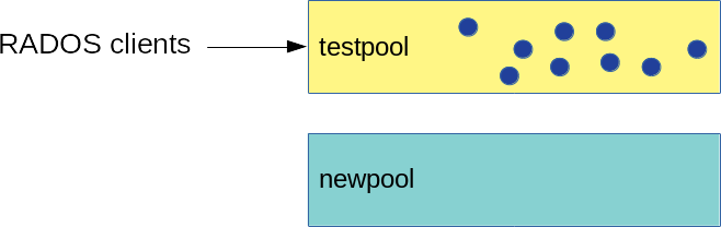 Pools before migration Pools before migration