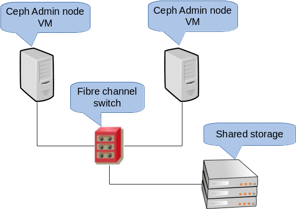 2-Node HA cluster for Admin Node 2-Node HA cluster for Admin Node