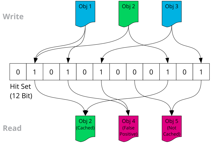 Bloom Filter with 3 Stored Objects