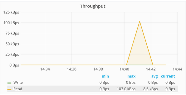 Throughput