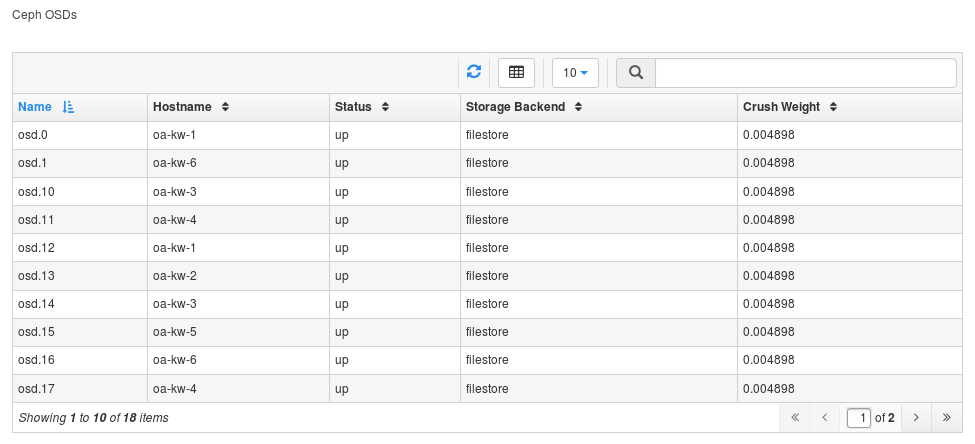 List of OSD nodes