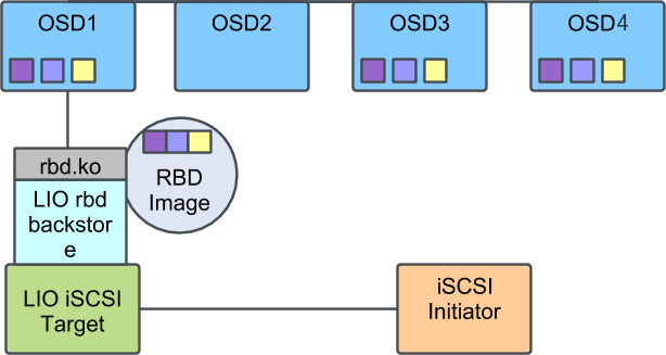 Ceph Cluster with a Single iSCSI Gateway