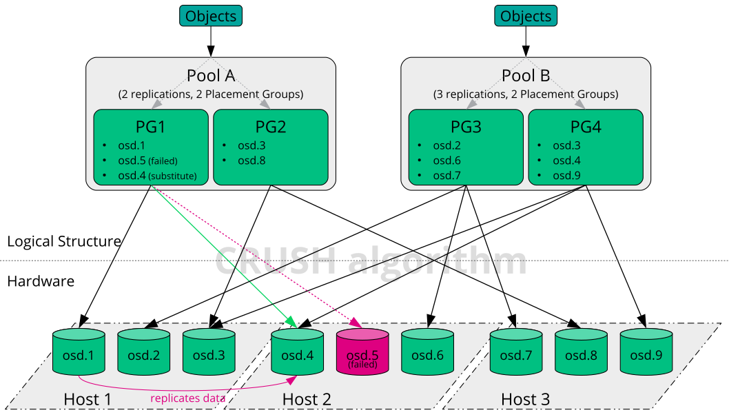 Small Scale Ceph Example