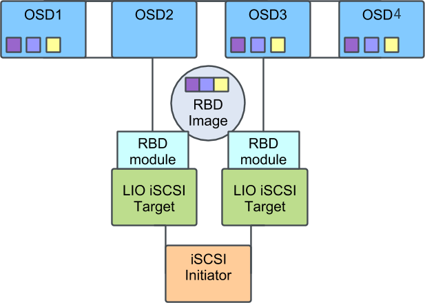 Ceph Cluster with Multiple iSCSI Gateways