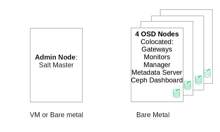Minimum Cluster Configuration