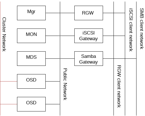 Network Overview