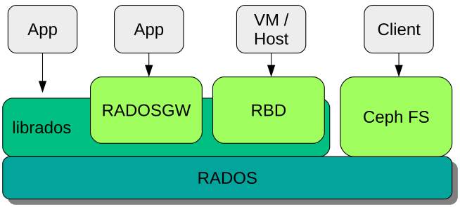 Interfaces to the Ceph Object Store