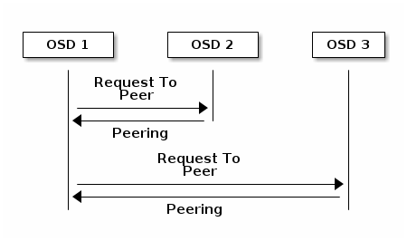 Peering schema Peering schema