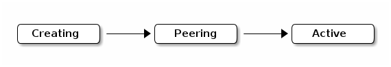 Placement groups status Placement groups status