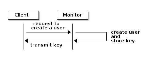Basic cephx authentication Basic cephx authentication