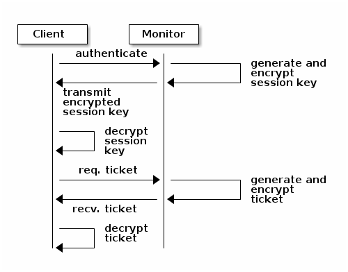 cephx authentication cephx authentication