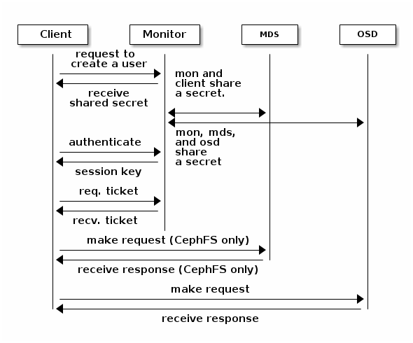 cephx authentication - MDS and OSD cephx authentication - MDS and OSD