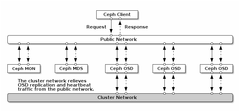 Network overview Network overview