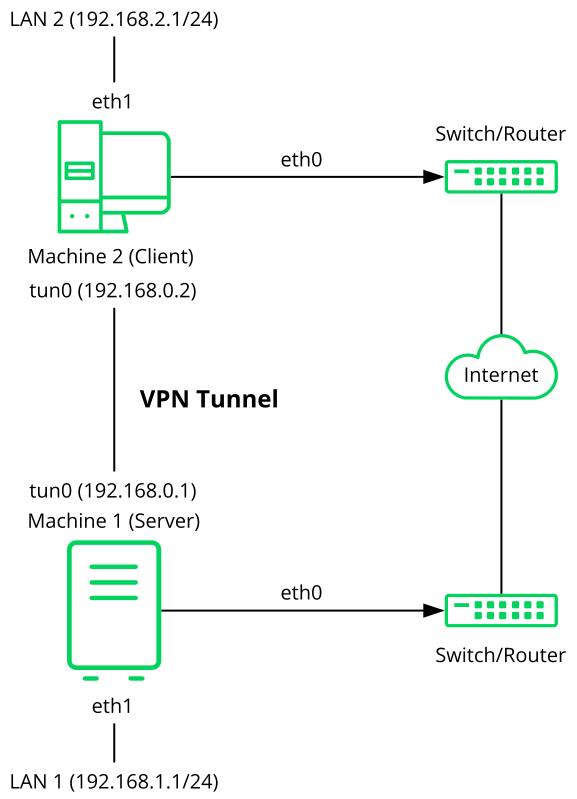 Routed VPN Routed VPN