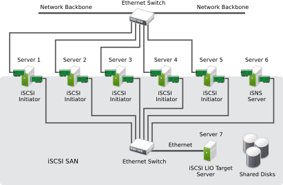 iSCSI SAN with an iSNS Server iSCSI SAN with an iSNS Server