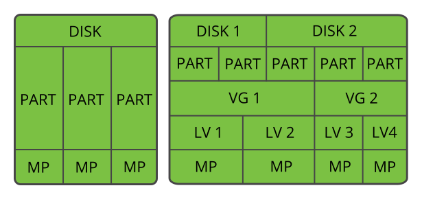 Physical Partitioning versus LVM Physical Partitioning versus LVM
