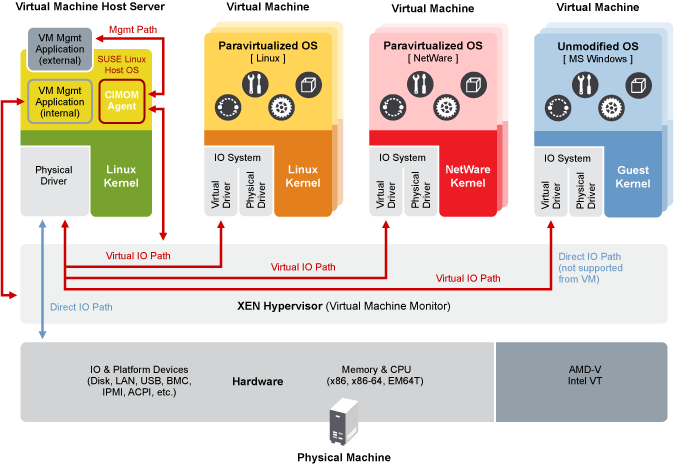 Xen Virtualization Architecture Xen Virtualization Architecture