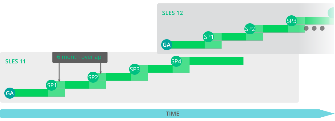 Major Releases and Service Packs Major Releases and Service Packs