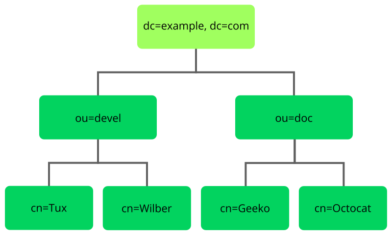 Structure of an LDAP Directory Structure of an LDAP Directory