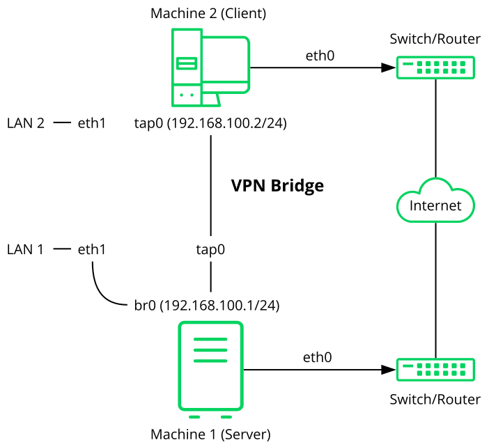 Bridged VPN - Scenario 2 Bridged VPN - Scenario 2