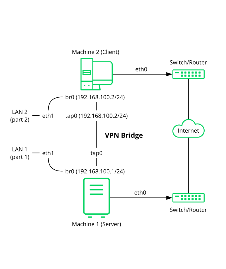 Bridged VPN - Scenario 3 Bridged VPN - Scenario 3
