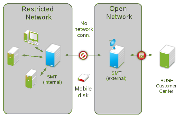 SMT Disconnected Setup SMT Disconnected Setup
