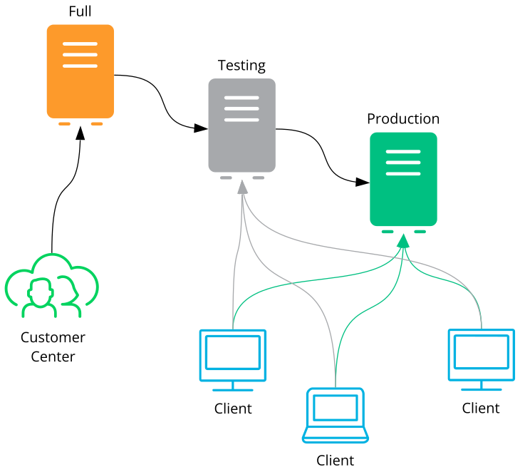 SMT Staging Schema SMT Staging Schema